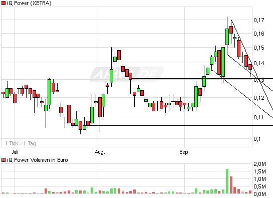 iQ Power - Charttechnik und Analysen 347238