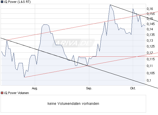 iQ Power - Charttechnik und Analysen 350210