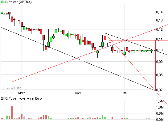 iQ Power - Charttechnik und Analysen 404397