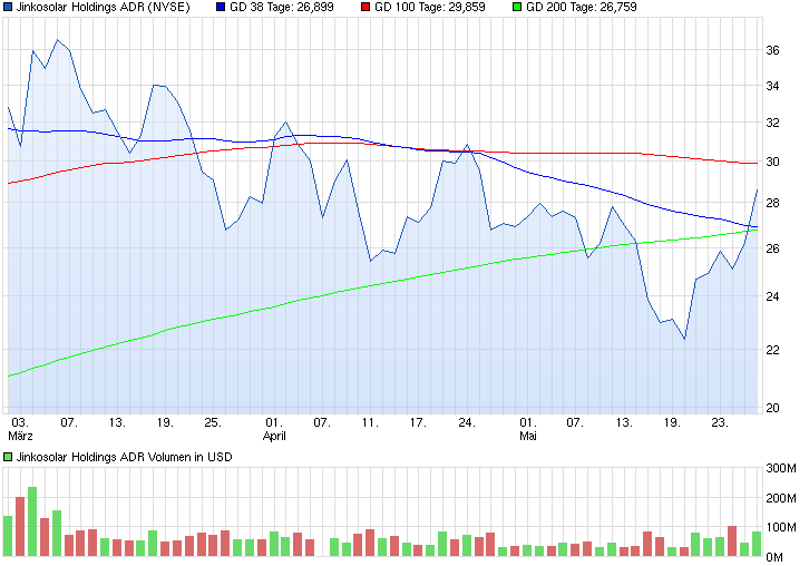 Jinkosolar - hat die niemand auf dem Radar? 727811