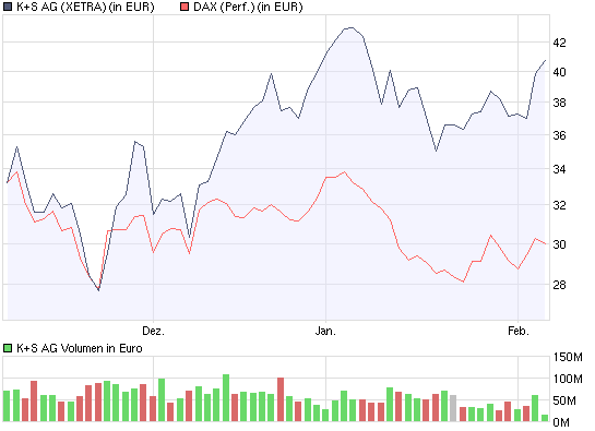 Gibt`s denn hier nix zu K+S? o. T. 214712