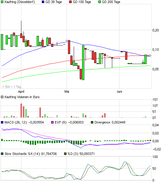 Was geht denn bei Kaufring (629070) ab? 413763