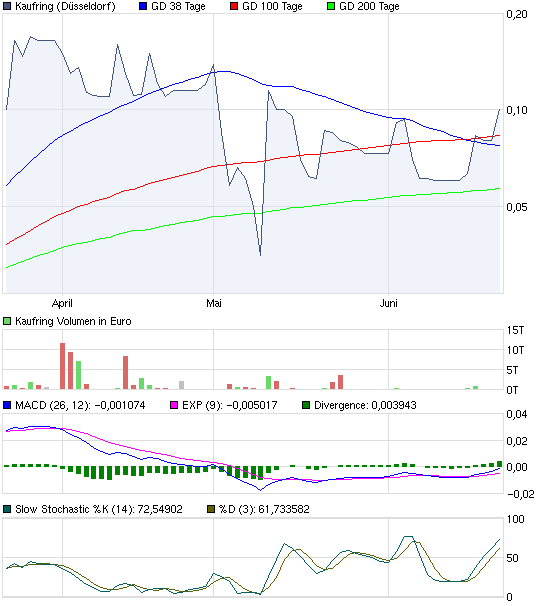Was geht denn bei Kaufring (629070) ab? 414028