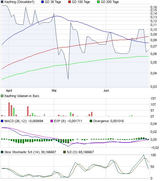 Was geht denn bei Kaufring (629070) ab? 415590