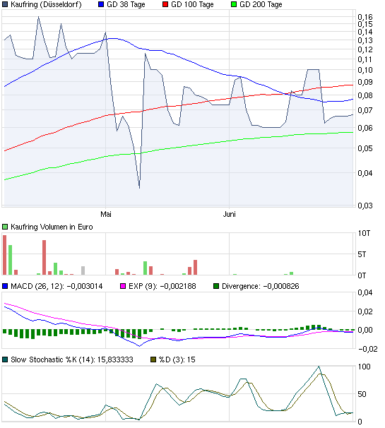 Was geht denn bei Kaufring (629070) ab? 416723