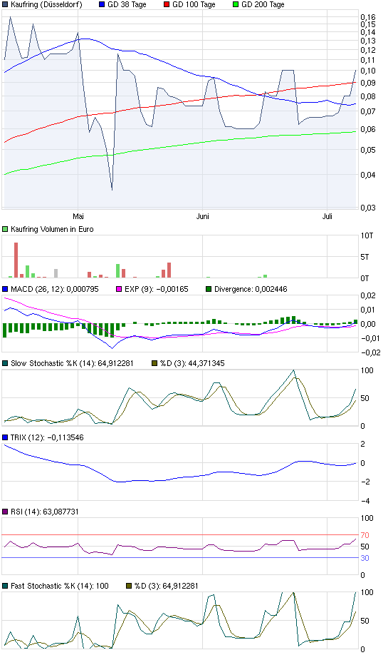 Was geht denn bei Kaufring (629070) ab? 418784