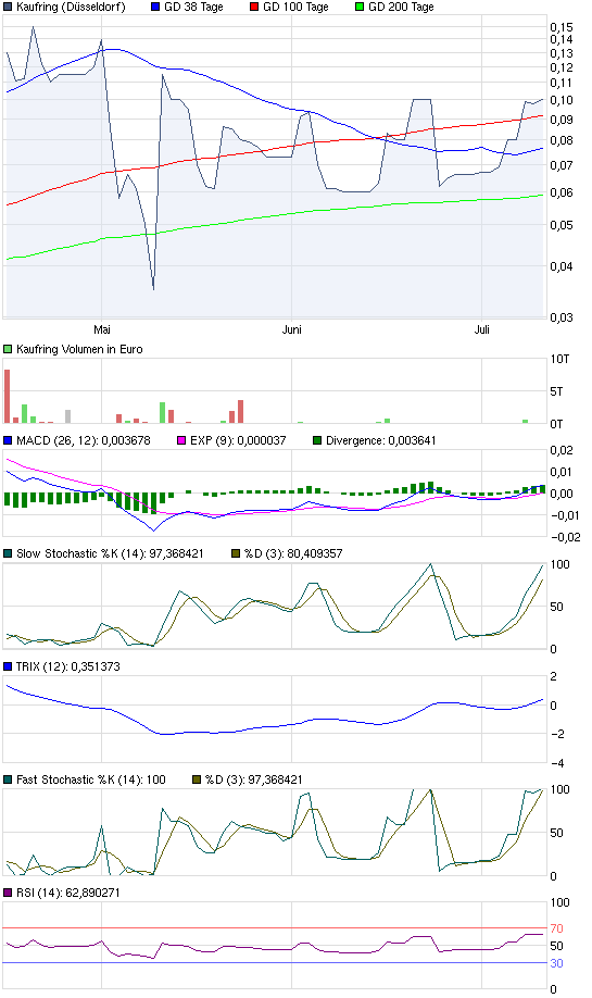 Was geht denn bei Kaufring (629070) ab? 419767