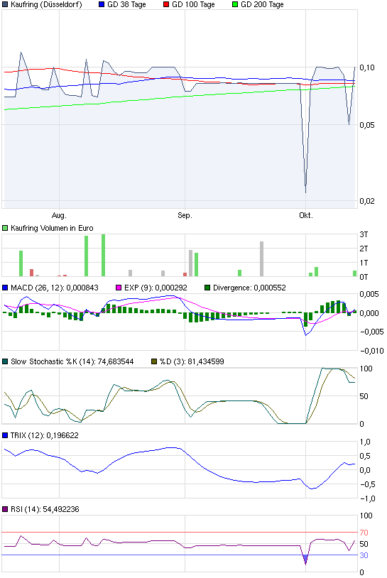 Was geht denn bei Kaufring (629070) ab? 448709