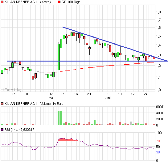 Kilian Kerner Börsenlisting 619347