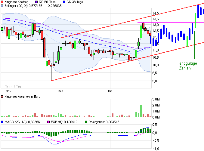 Kinghero Kursziel 41,00 Votum kaufen 479296