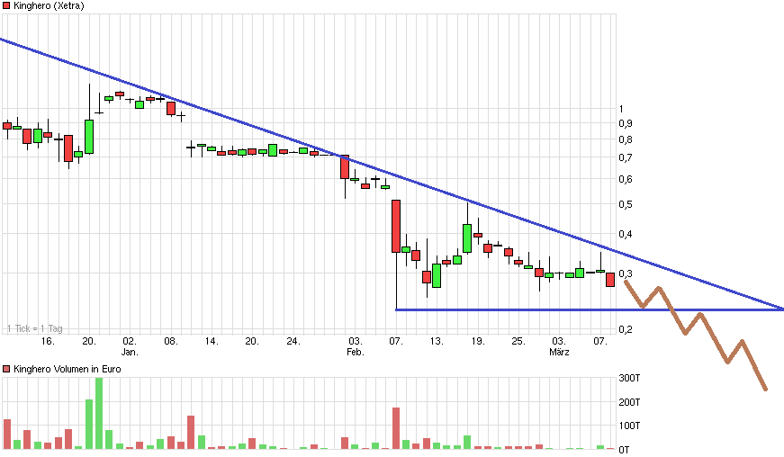 Kinghero Kursziel 41,00 Votum kaufen 703074