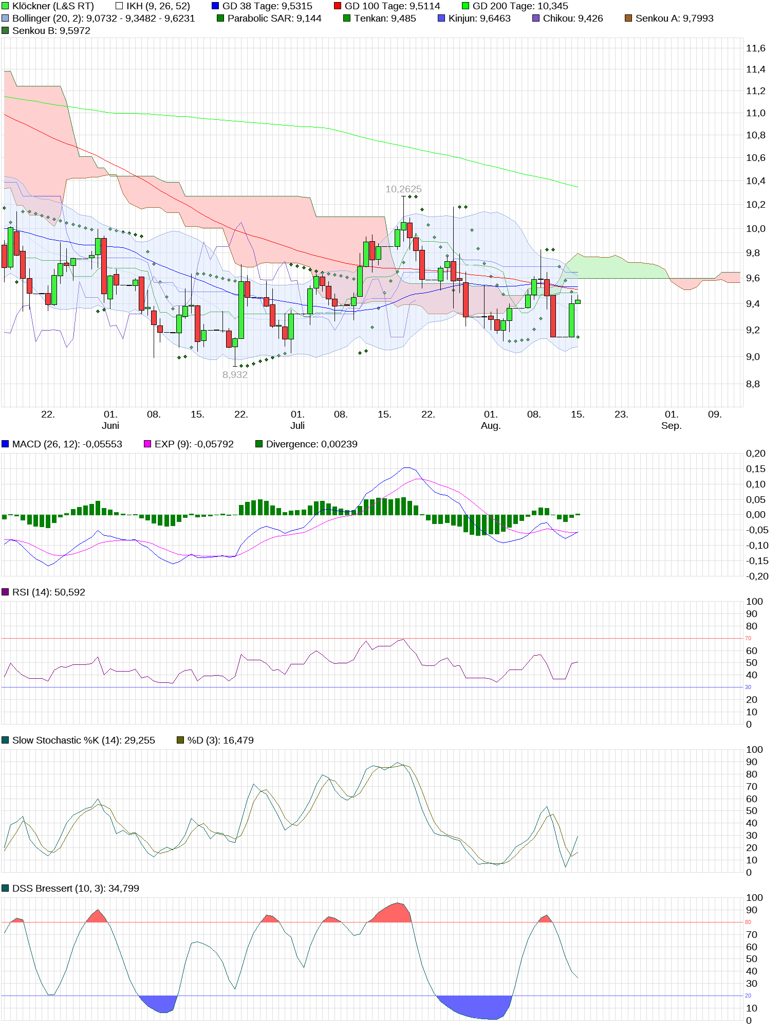 Gedanken zur Klöckner-Aktie 1007028