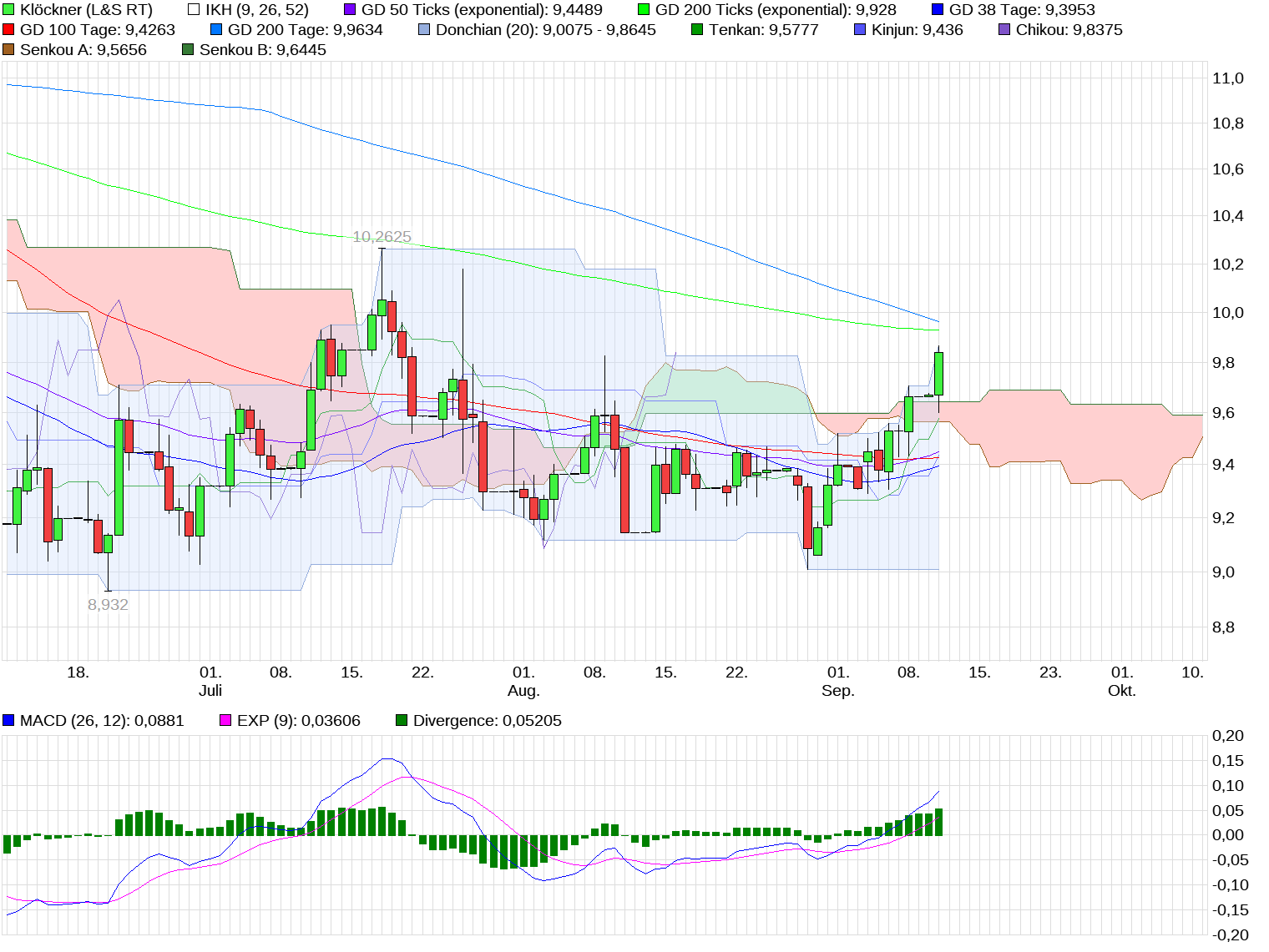 Gedanken zur Klöckner-Aktie 1011624