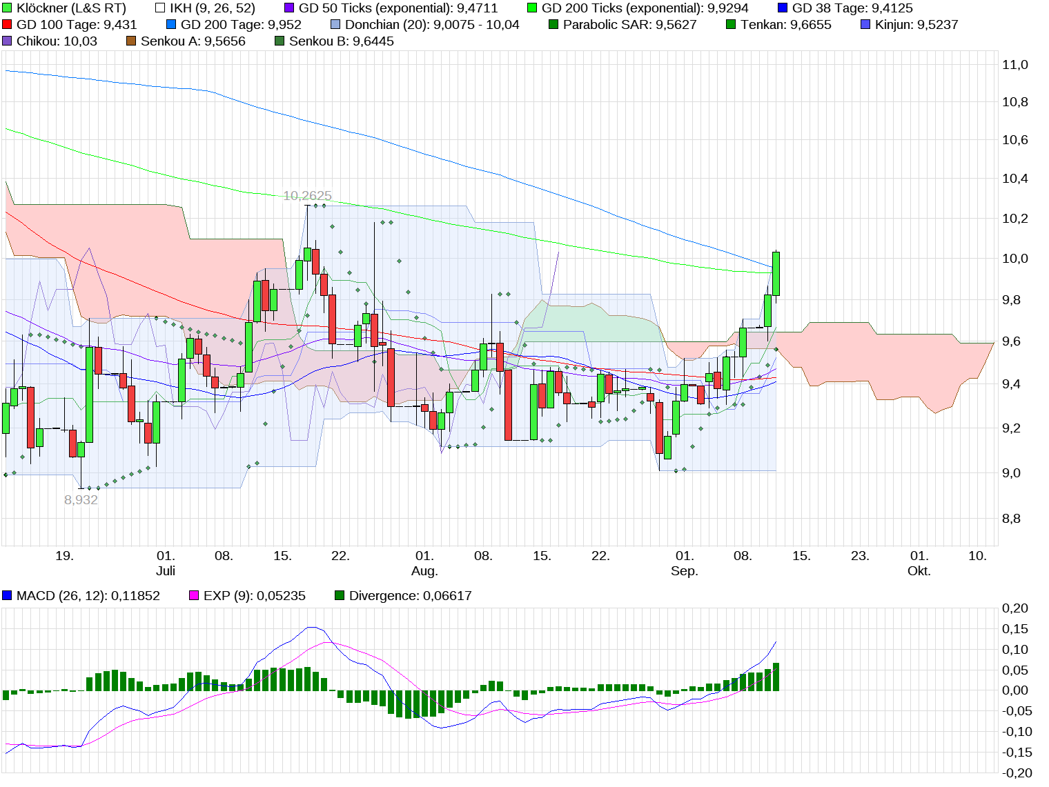 Gedanken zur Klöckner-Aktie 1011891