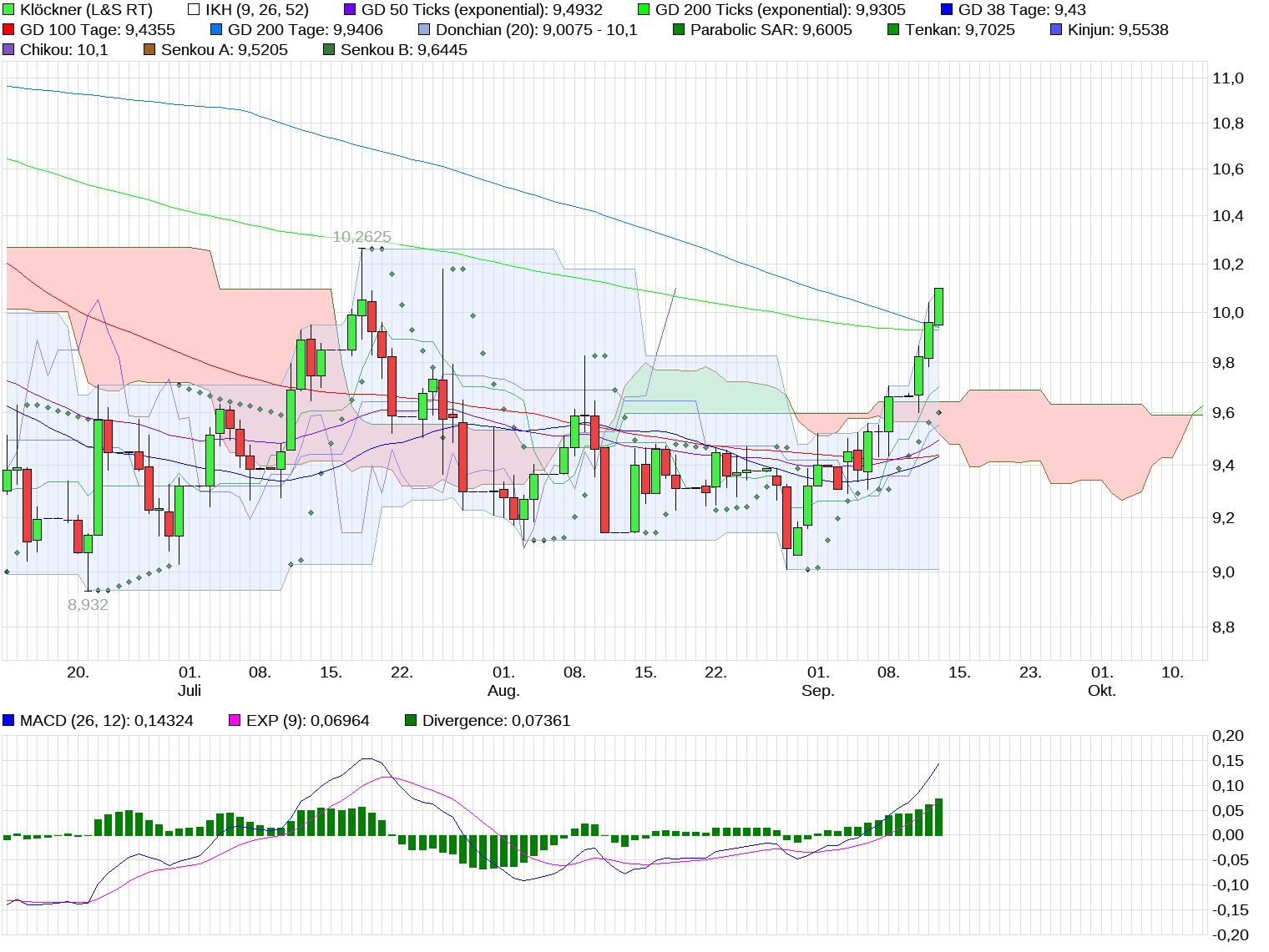 Gedanken zur Klöckner-Aktie 1012009