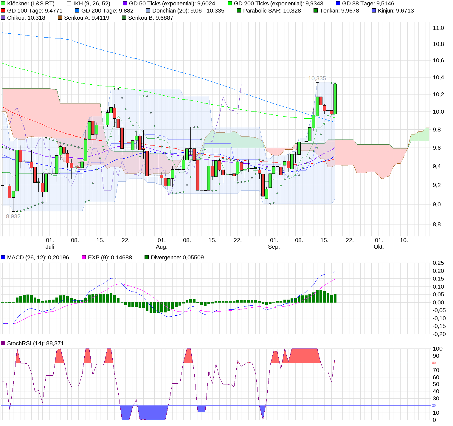 Gedanken zur Klöckner-Aktie 1012960