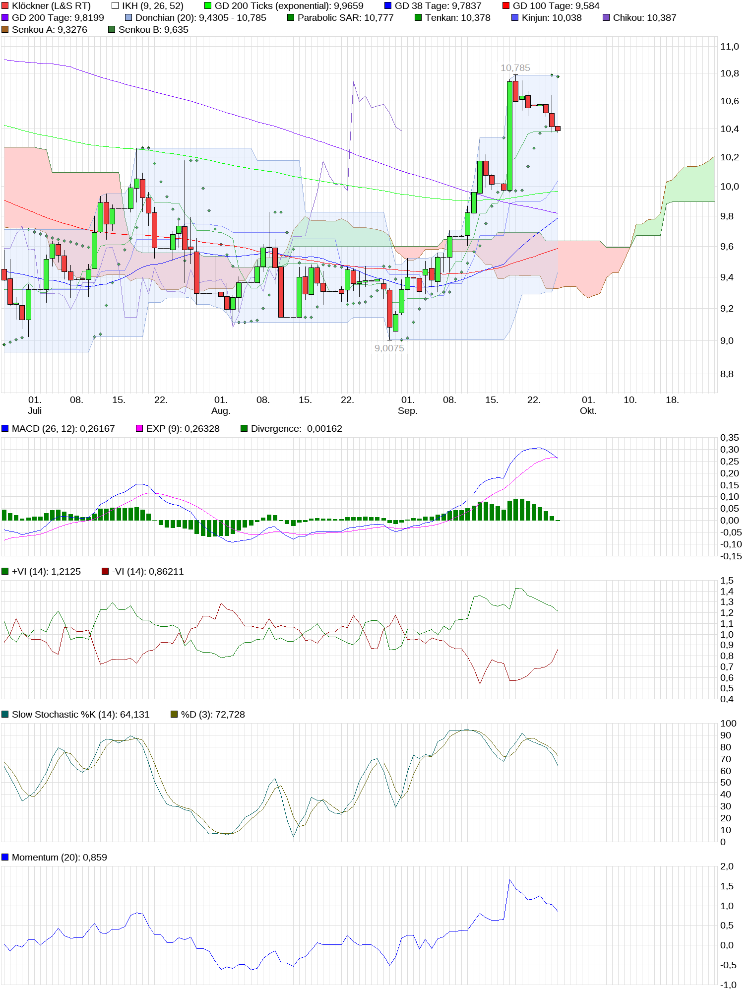 Gedanken zur Klöckner-Aktie 1014457