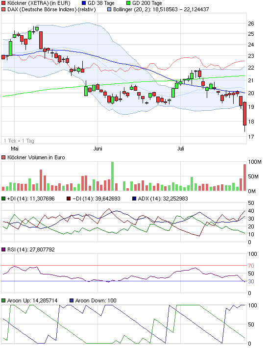 Gedanken zur Klöckner-Aktie 424492