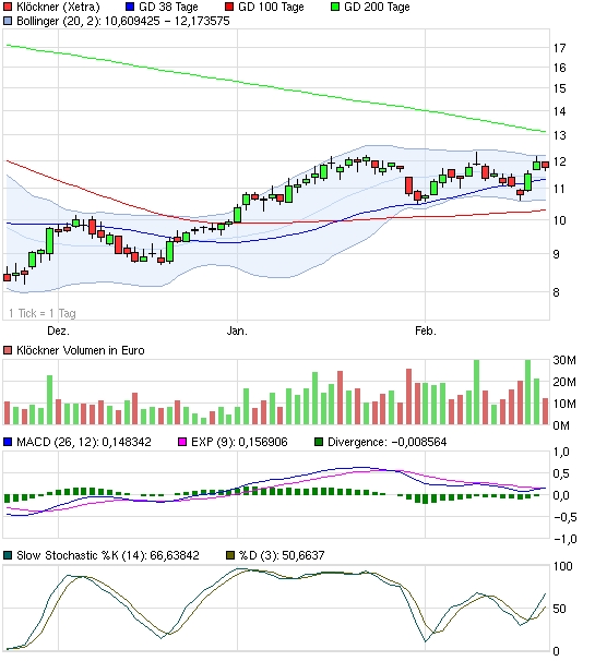 Gedanken zur Klöckner-Aktie 487402
