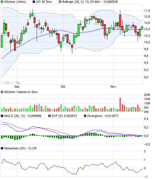 Gedanken zur Klöckner-Aktie 666196
