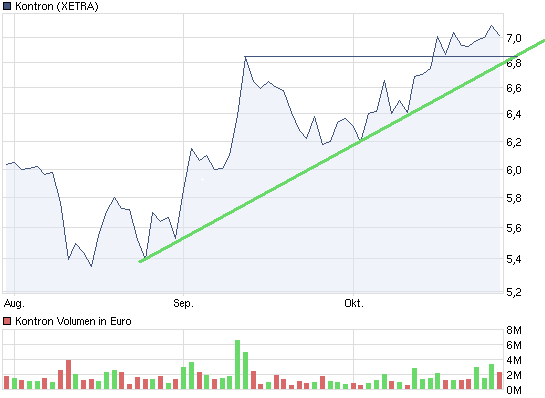 WELTMEISTER, Kontron ist WELTMEISTER!! 354396