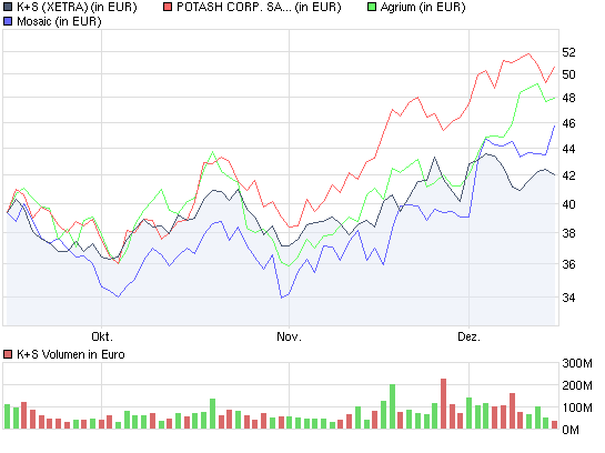 Gibt`s denn hier nix zu K+S? o. T. 283800