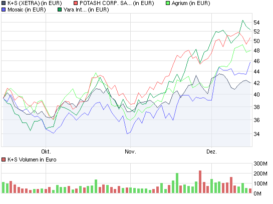 Gibt`s denn hier nix zu K+S? o. T. 283816