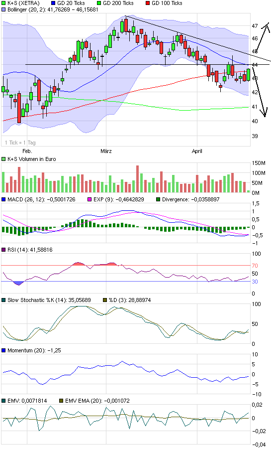 Gibt`s denn hier nix zu K+S? o. T. 314782