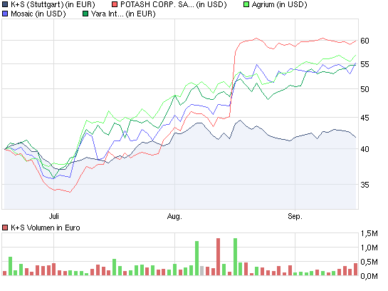 Gibt`s denn hier nix zu K+S? o. T. 345541