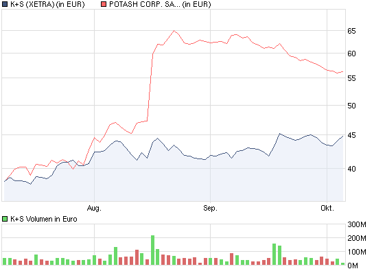 Gibt`s denn hier nix zu K+S? o. T. 349543