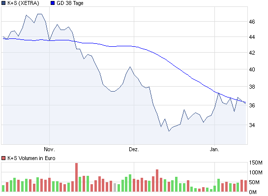 K+S: 70 Euro und mehr sind drin 475692
