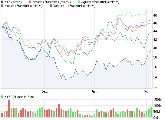 K+S: 70 Euro und mehr sind drin 482377