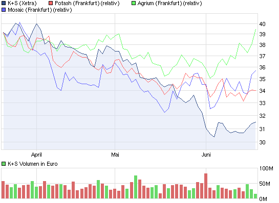 K+S: 70 Euro und mehr sind drin 516410