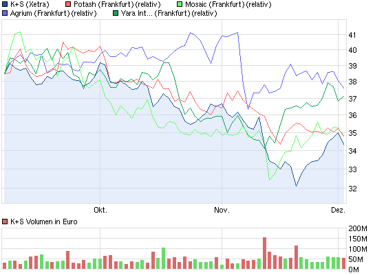 K+S: 70 Euro und mehr sind drin 559050