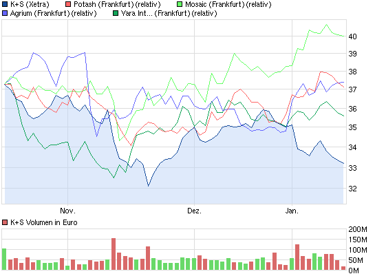 K+S: 70 Euro und mehr sind drin 569457