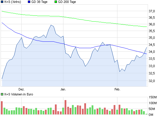 K+S: 70 Euro und mehr sind drin 580071