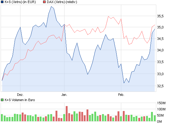 K+S: 70 Euro und mehr sind drin 580520