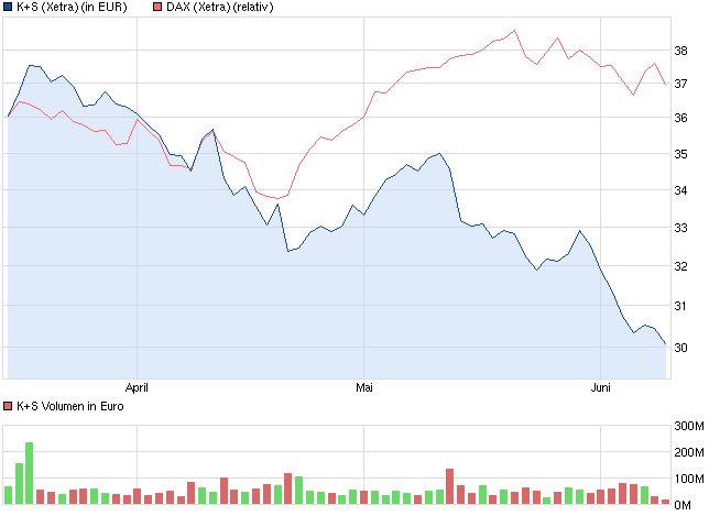 K+S: 70 Euro und mehr sind drin 614486