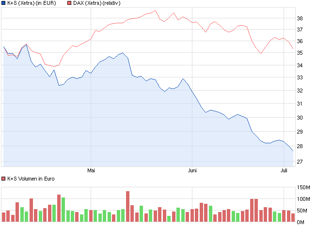 K+S: 70 Euro und mehr sind drin 620993