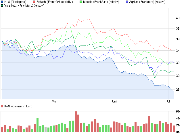 K+S: 70 Euro und mehr sind drin 621005