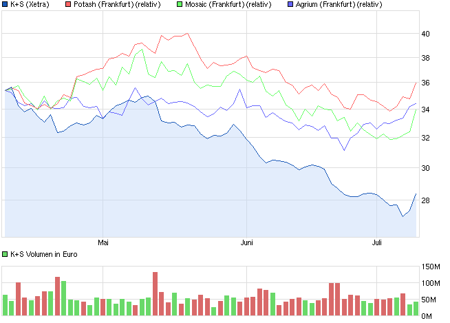 K+S: 70 Euro und mehr sind drin 622531