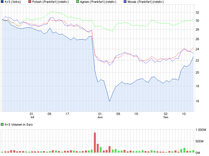 K+S: 70 Euro und mehr sind drin 644252