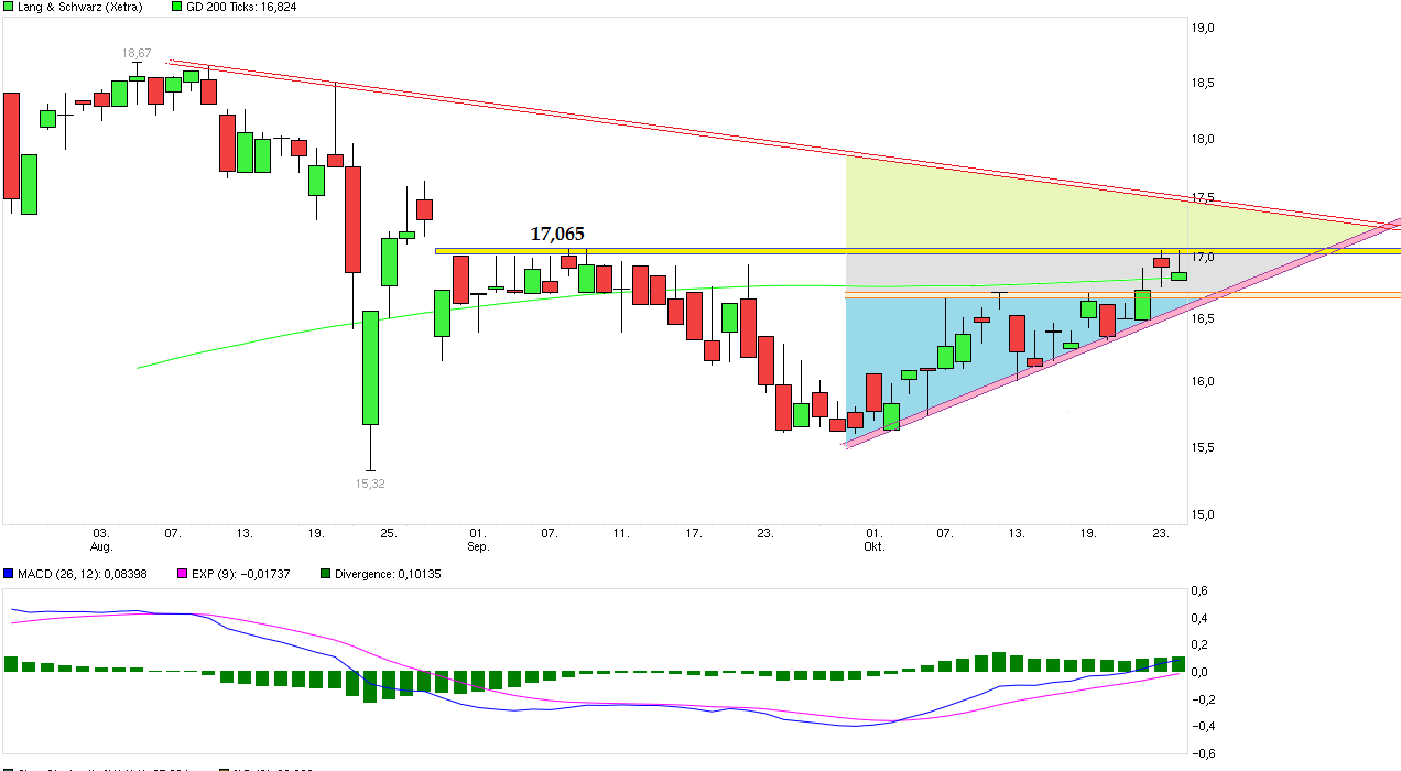 KGV 3,6 - Lang&Schwarz ab heute handelbar 867326