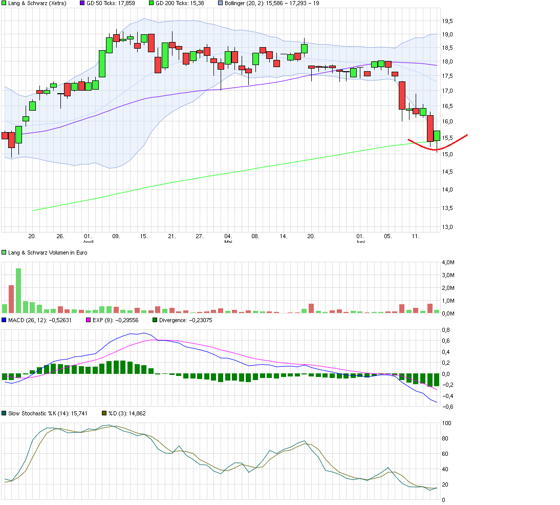 KGV 3,6 - Lang&Schwarz ab heute handelbar 833641