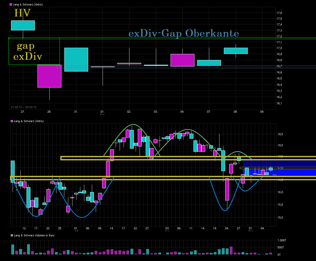 KGV 3,6 - Lang&Schwarz ab heute handelbar 856451