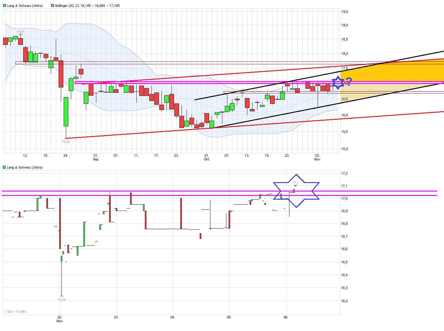 KGV 3,6 - Lang&Schwarz ab heute handelbar 869888