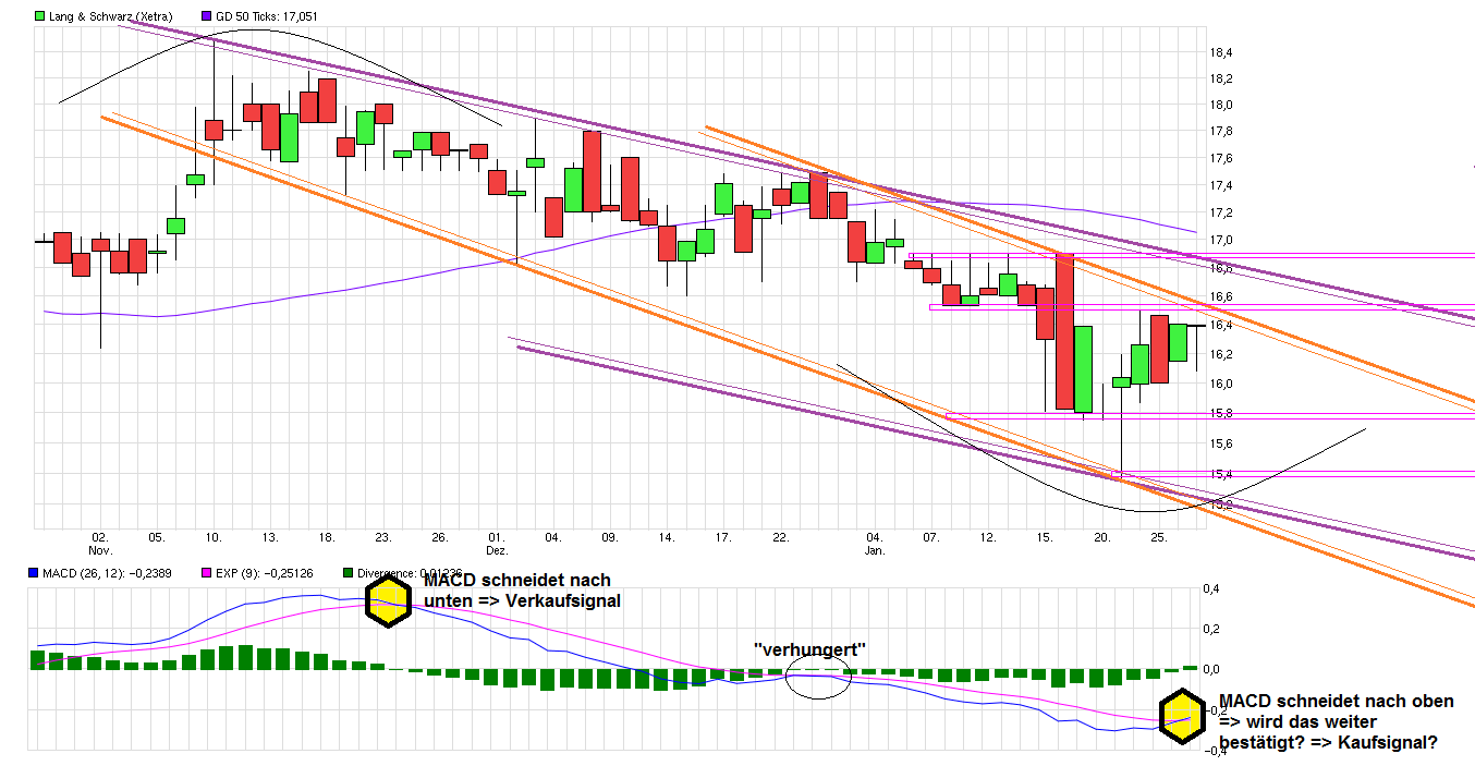 KGV 3,6 - Lang&Schwarz ab heute handelbar 889098