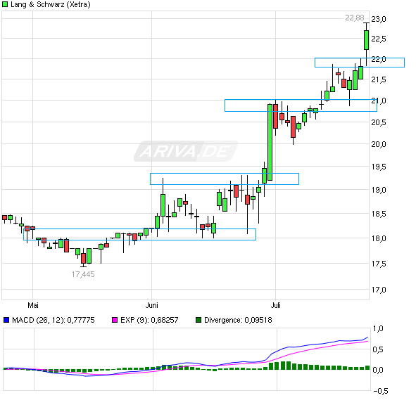 KGV 3,6 - Lang&Schwarz ab heute handelbar 929141