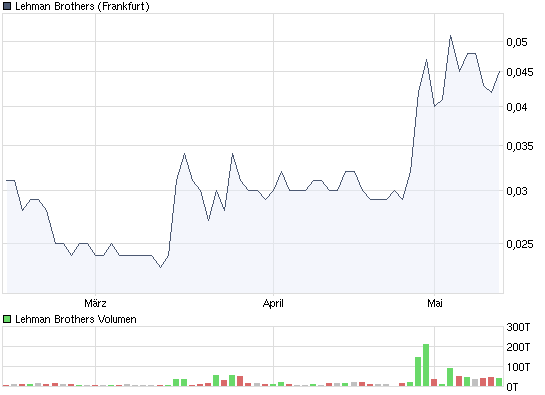 Lehman Brothers Holdings Inc. (LEH) 233077