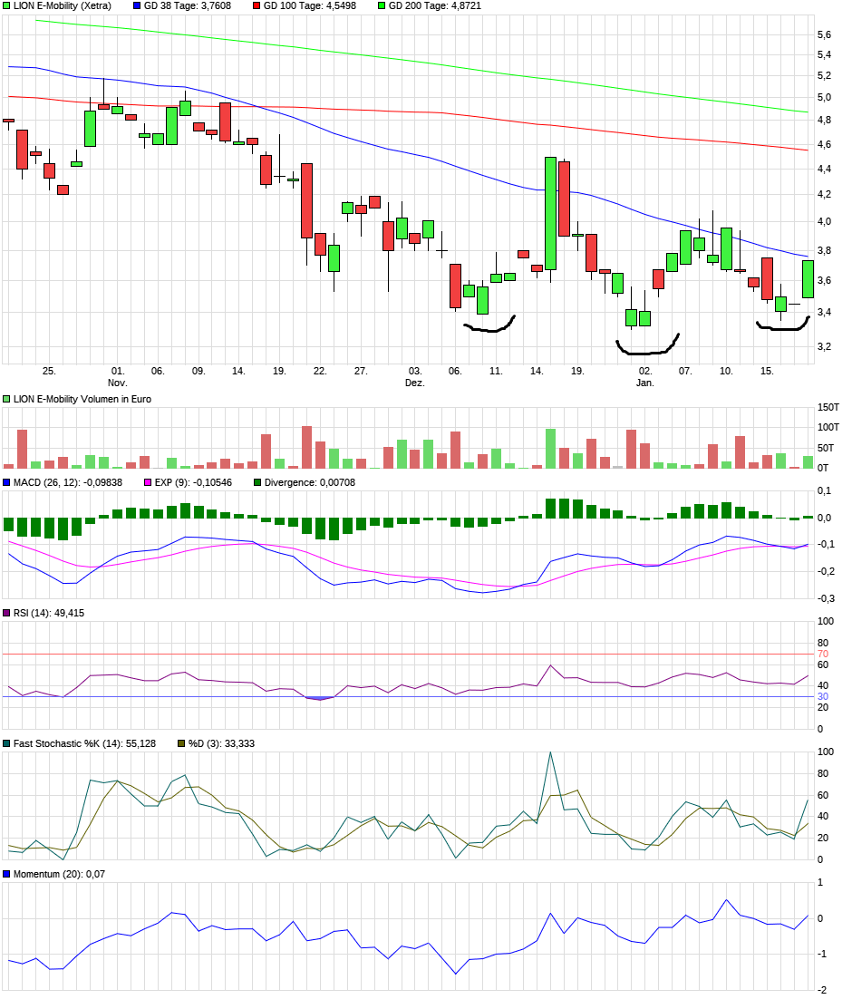 LION E-Mobility AG - eine Perle mit großer Zukunft 1092251